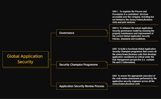 Global Application Security.xmind