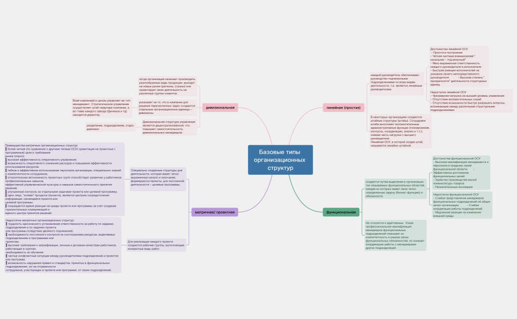 Базовые типы организационных структур