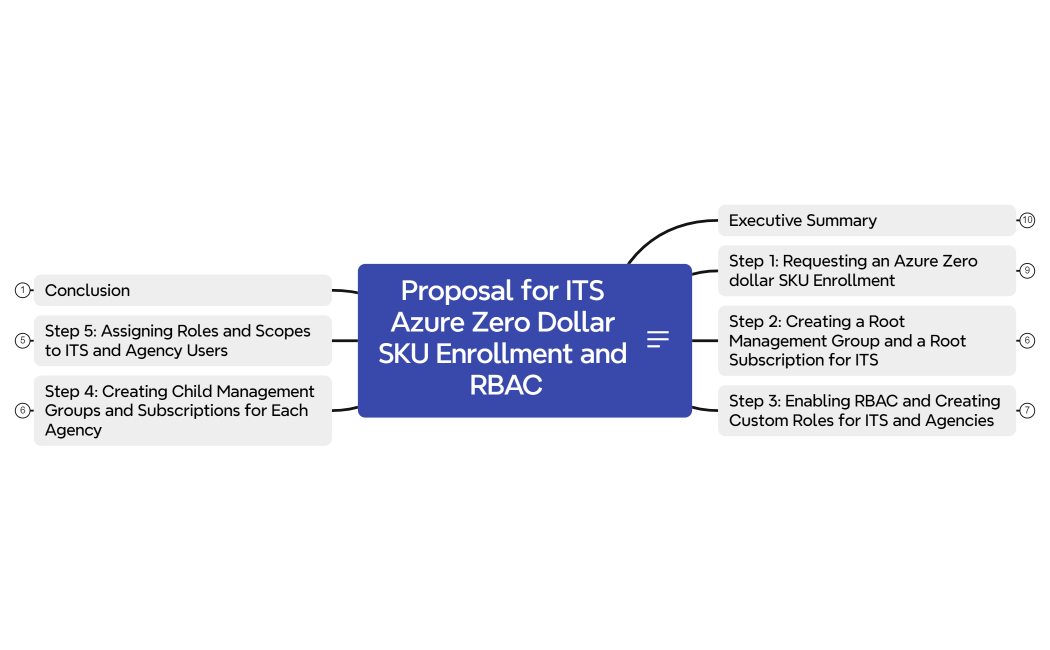 Proposal for ITS Azure Zero Dollar SKU Enrollment and RBAC