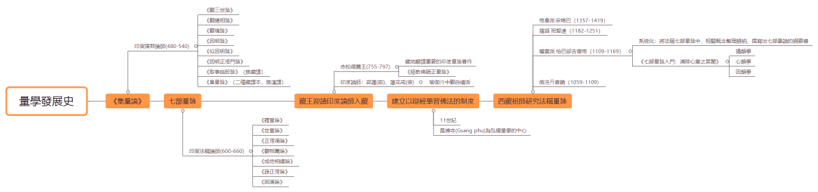 量學發展史