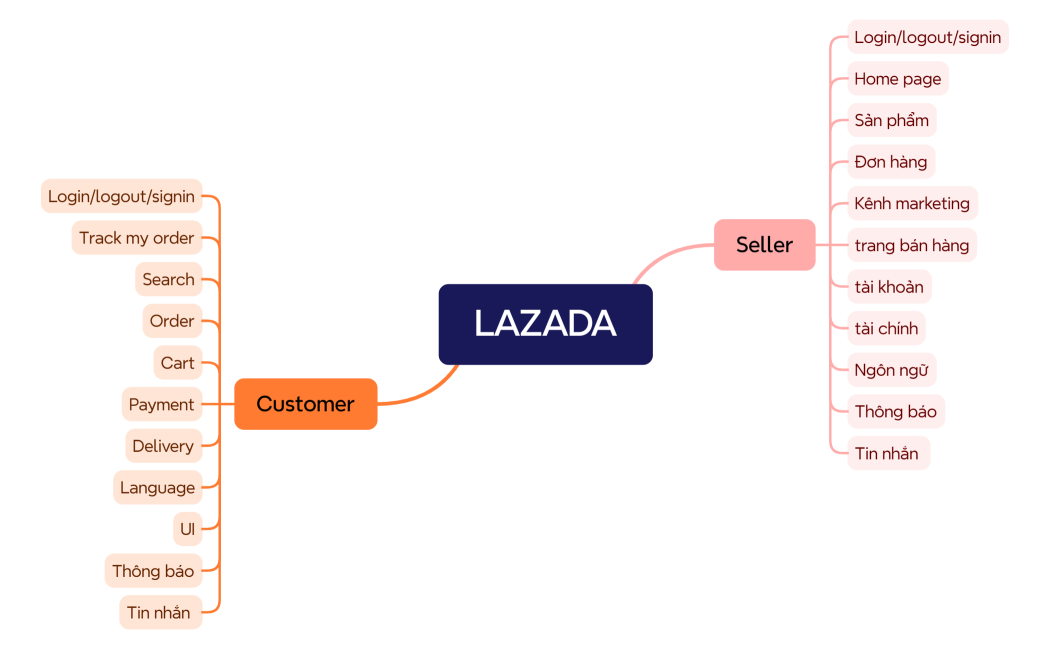 LAZADA