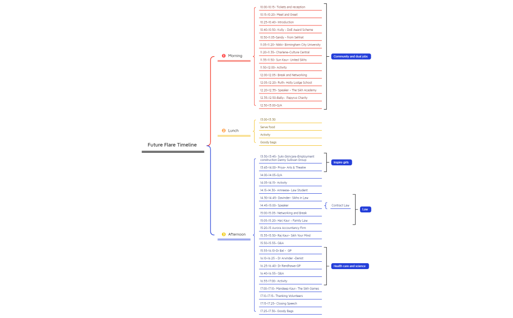 Future Flare Timeline - updated 4-02-24