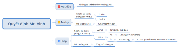Quyết định Mr. Vinh