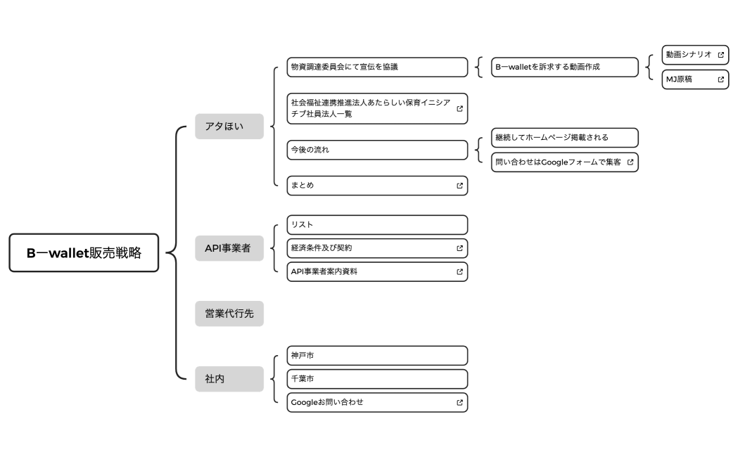 Bーwallet販売戦略