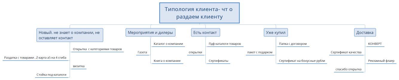 Типология клиента- чт о раздаем клиенту