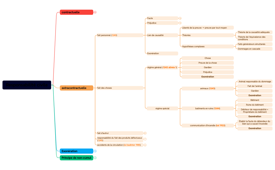 Responsabilité civile