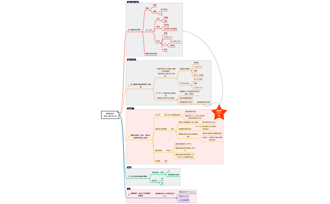 東都生協が存在し続けるには