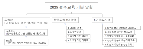 2025 광주교육 기본 방향