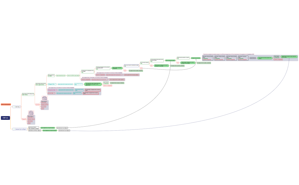 E2E_mindmap