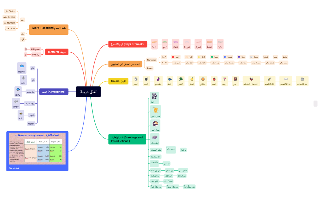 لغتل عربيةArabicSpoken.xmind