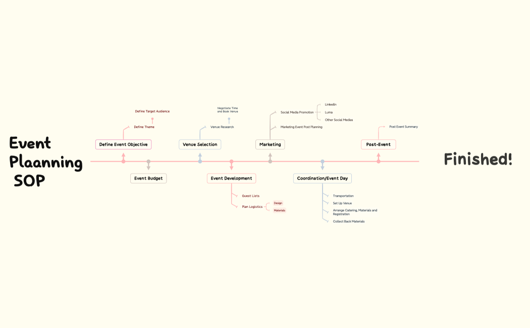 Event Plaanning SOP
