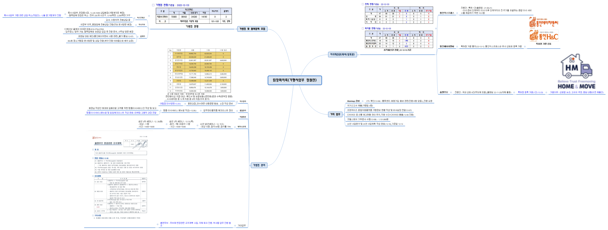 팀장회의록(가맹사업부 정철민)