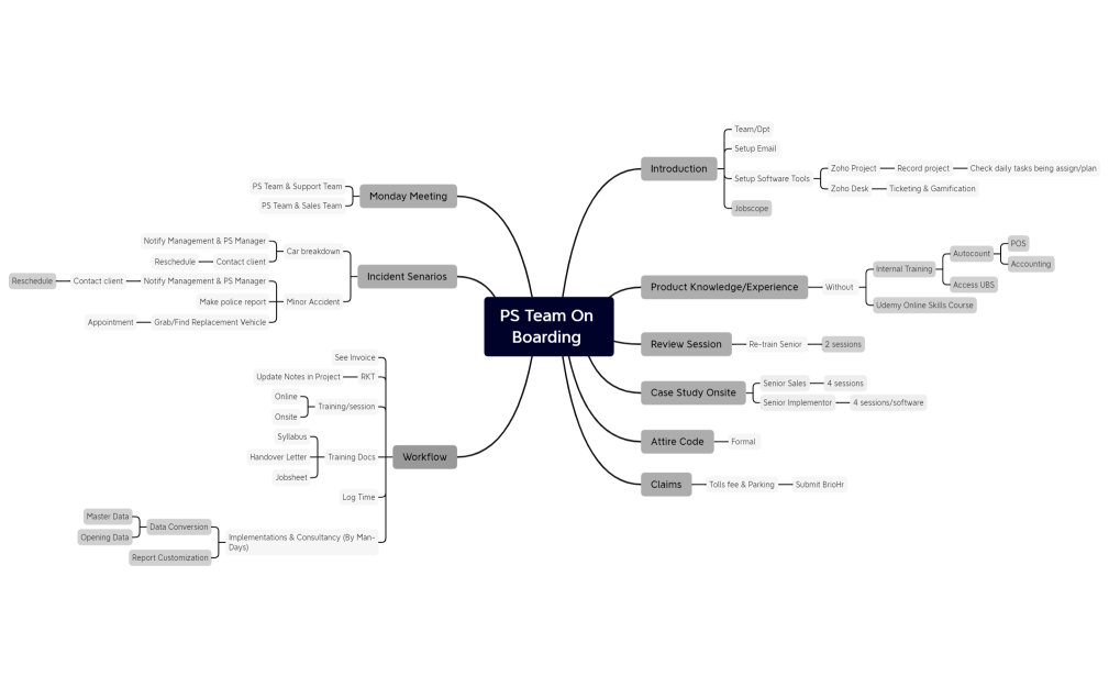 PS Team On Boarding (2 Weeks).xmind