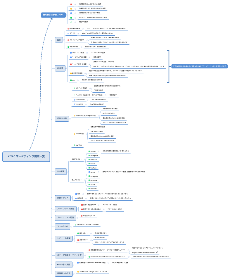 KIYAC マーケティング施策一覧