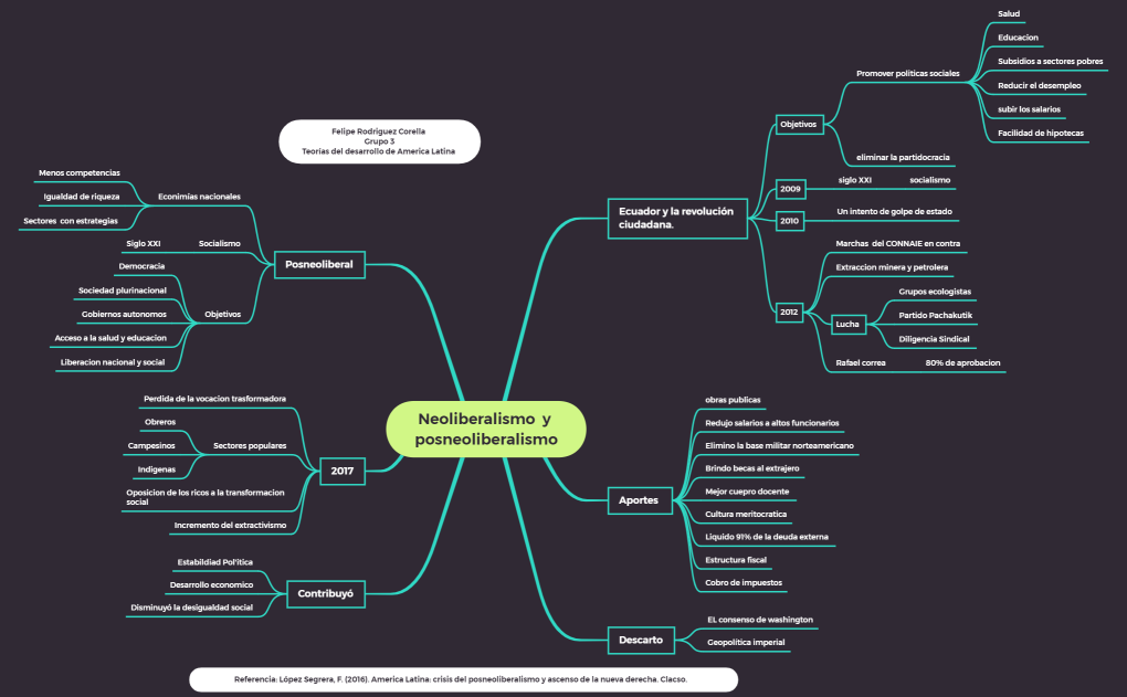 Neo y post liberalismo  