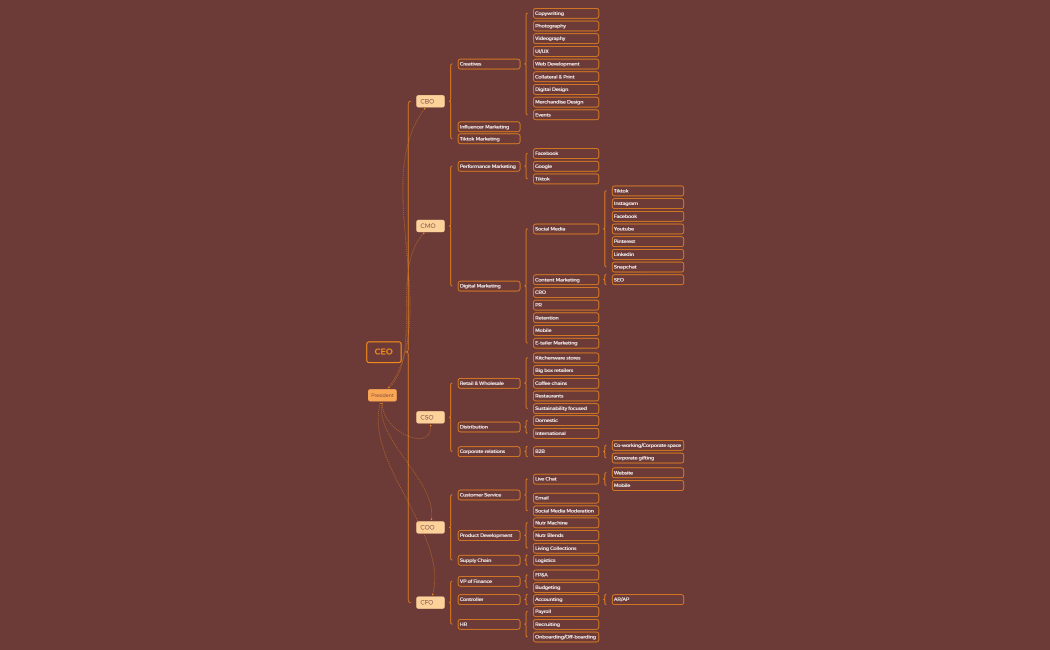 Nutr Org Chart.xmind