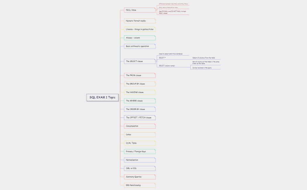 SQL EXAM 1 Topic