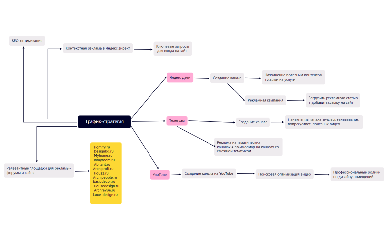 Трафик-стратегия