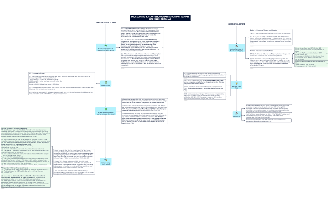 PROSEDUR BERKAITAN PENGUKURAN TANAH BAGI TUJUAN HAK MILIK MUKTAMAD