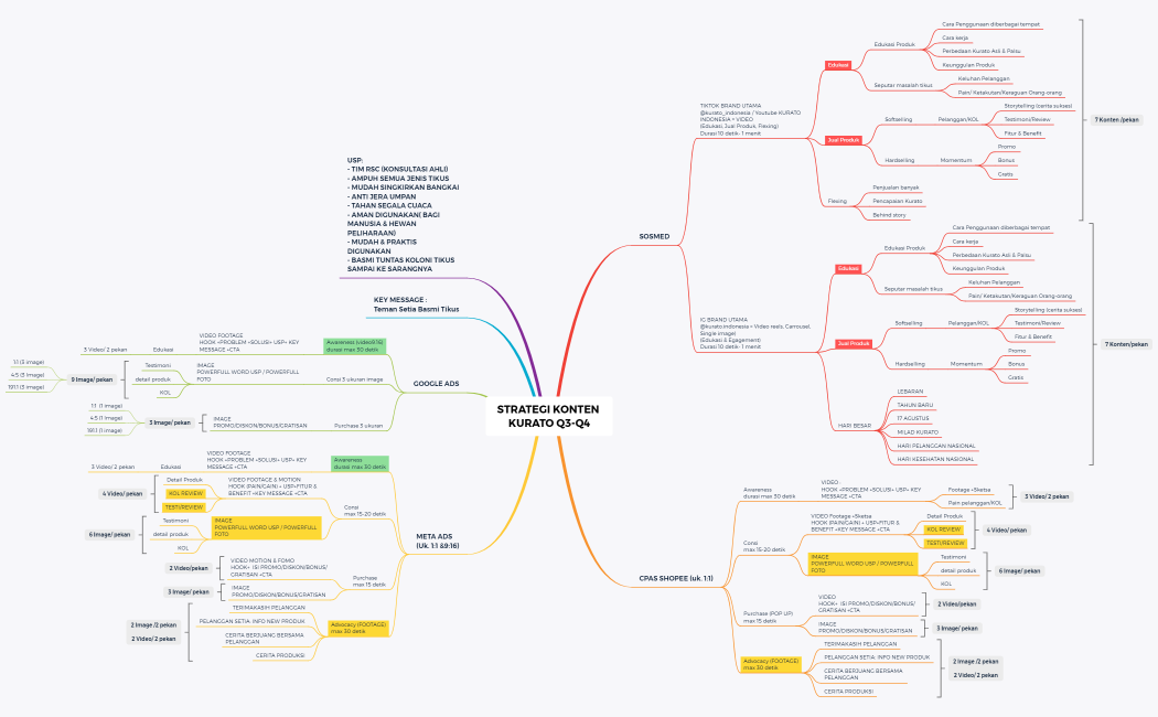 STRATEGI KONTEN KURATO Q3-Q4 2024