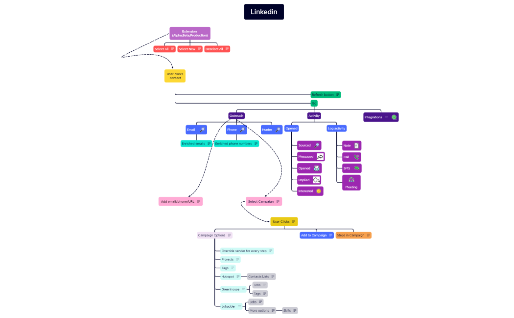 Extension-Mindmap