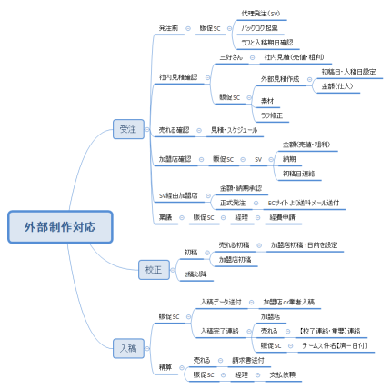 外部制作対応フロー