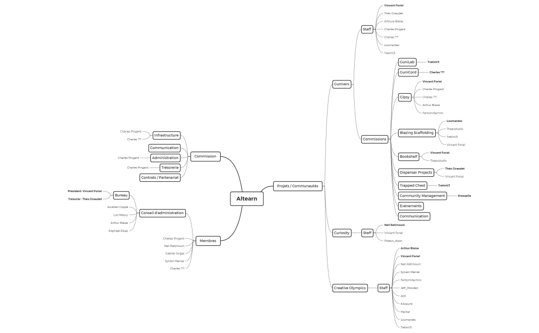 Altearn Organigramme
