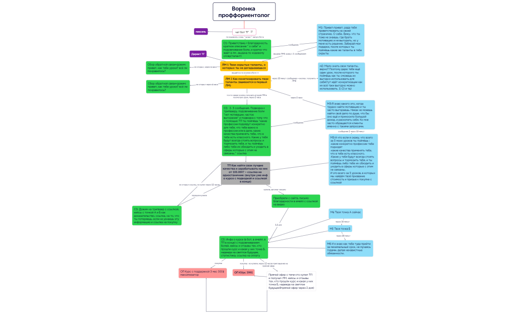 Воронка проффориентолог