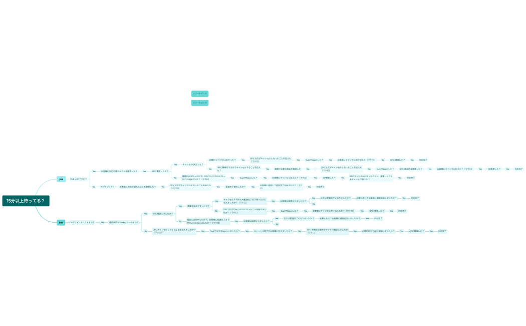 マインドマップ