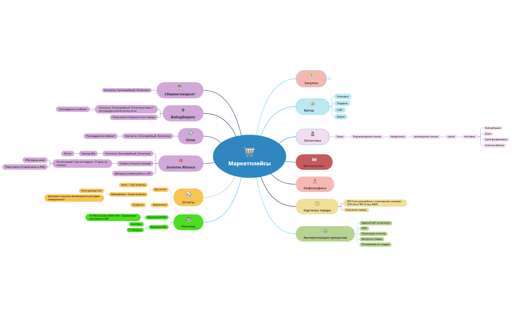 Маркетплейсы