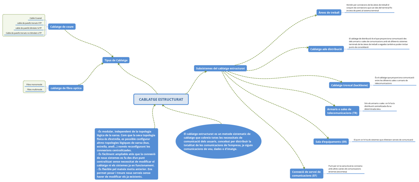CABLATGE ESTRUCTURAT