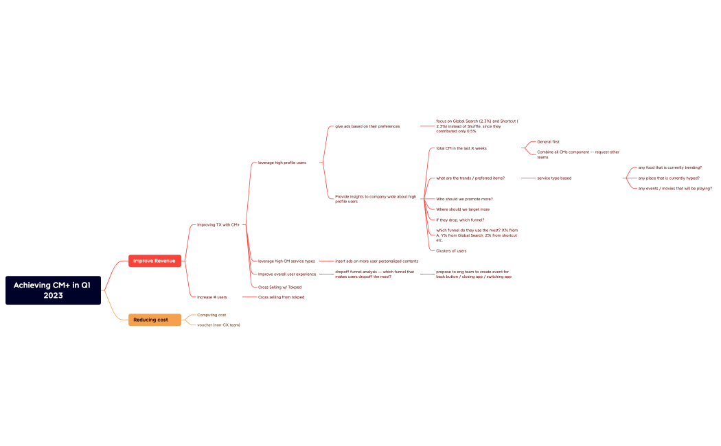 Decision Tree - Achieving CM+ in Q1 2023