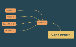 Mind dispositif médical.xmind