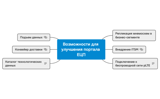 Улучшения для портала ЕЦП.xmind