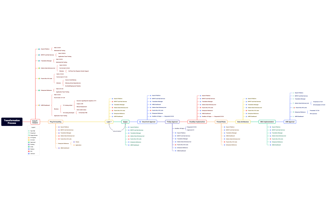 TransformationProcess