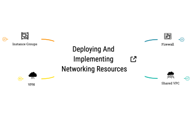 Deploying and Implementing Networking Resources