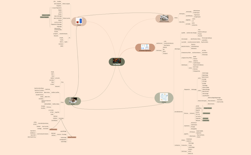 Liste de choses à faire
