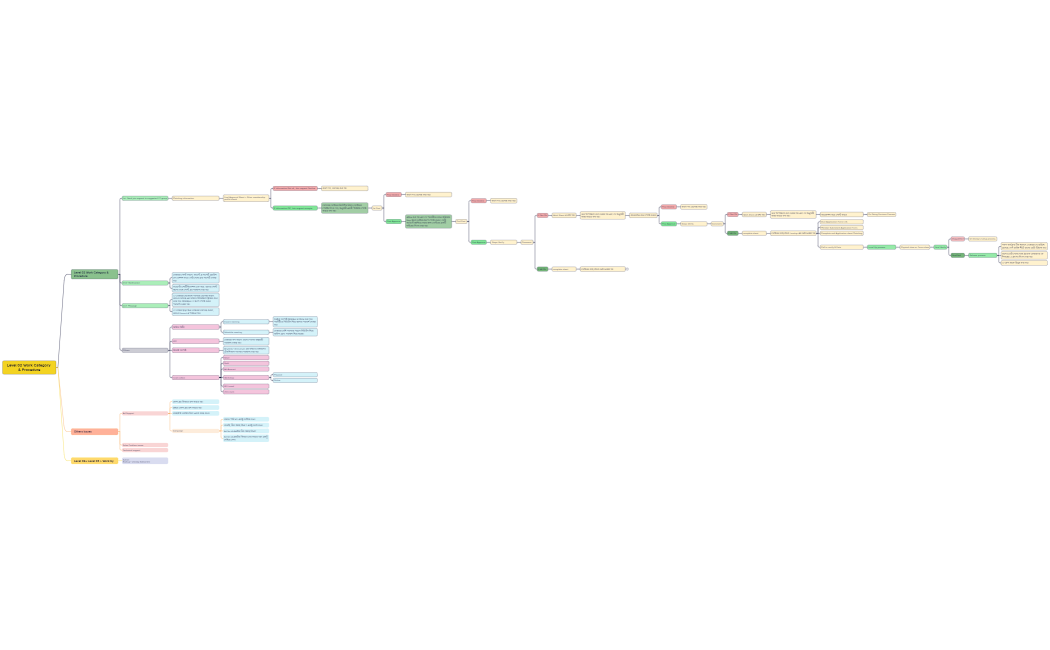 Level 02 Work Category & Procedure