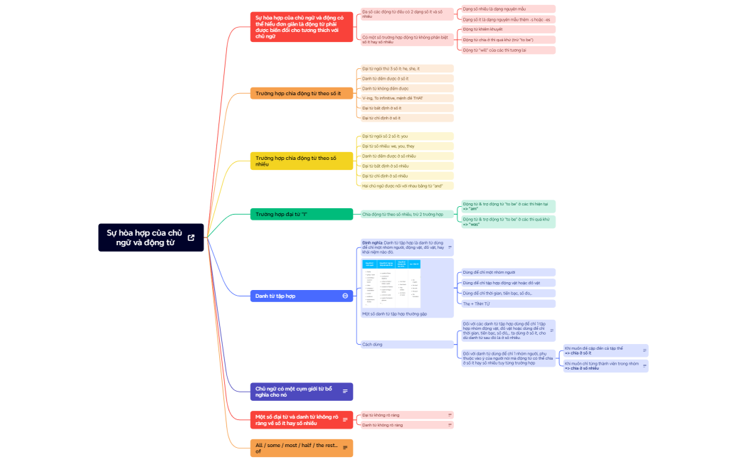 Hòa hợp của chủ ngữ động từ