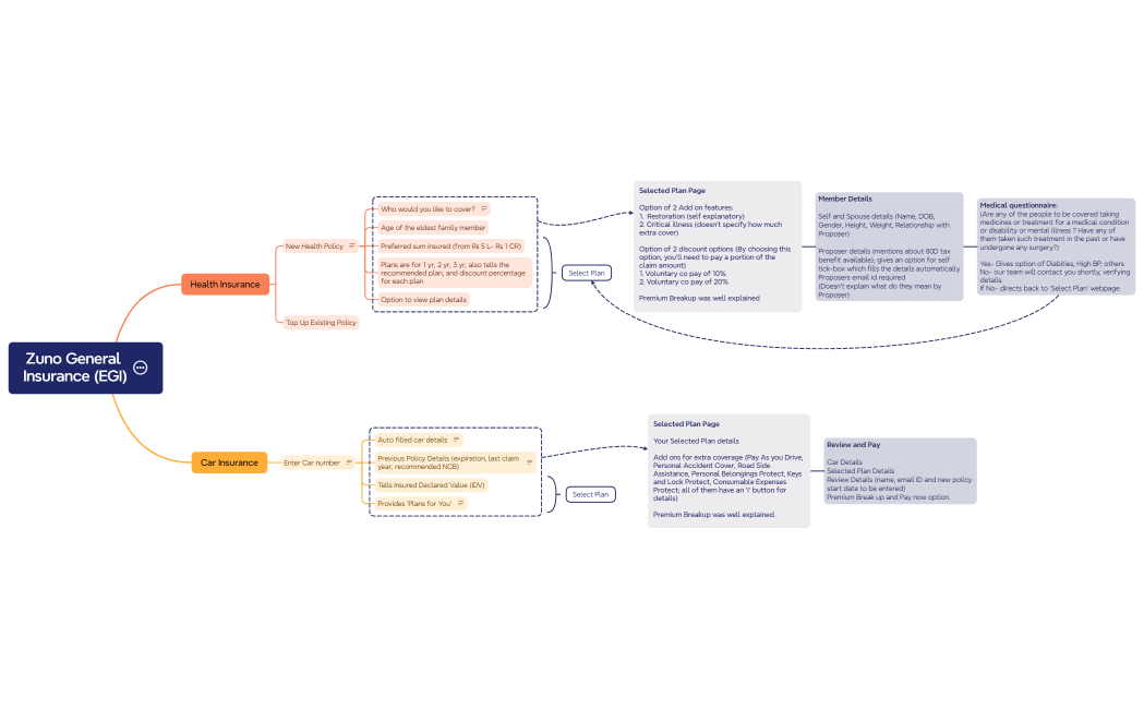 Zuno General Insurance (EGI)