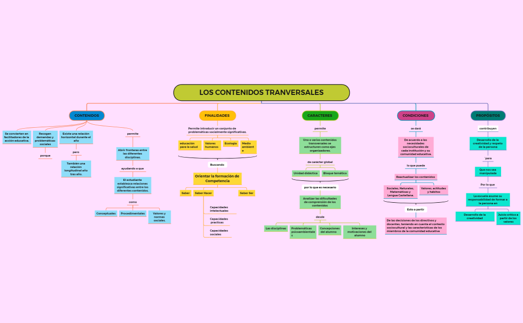 LOS CONTENIDOS TRANVERSALES