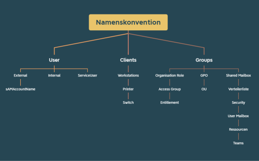 Namenskonvention.xmind