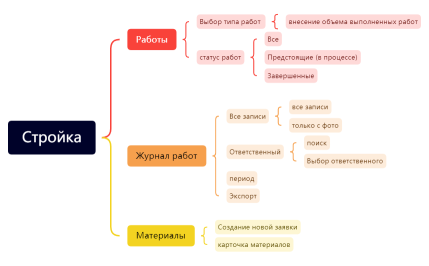 mind карта модуля Стройка