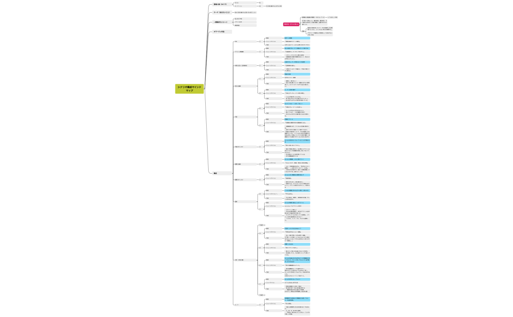 【伊藤美紀】２回目シナリオ構成マインドマップ