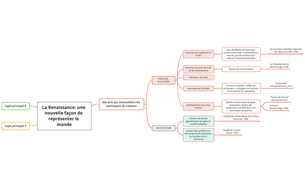 la Renaissance Histoire