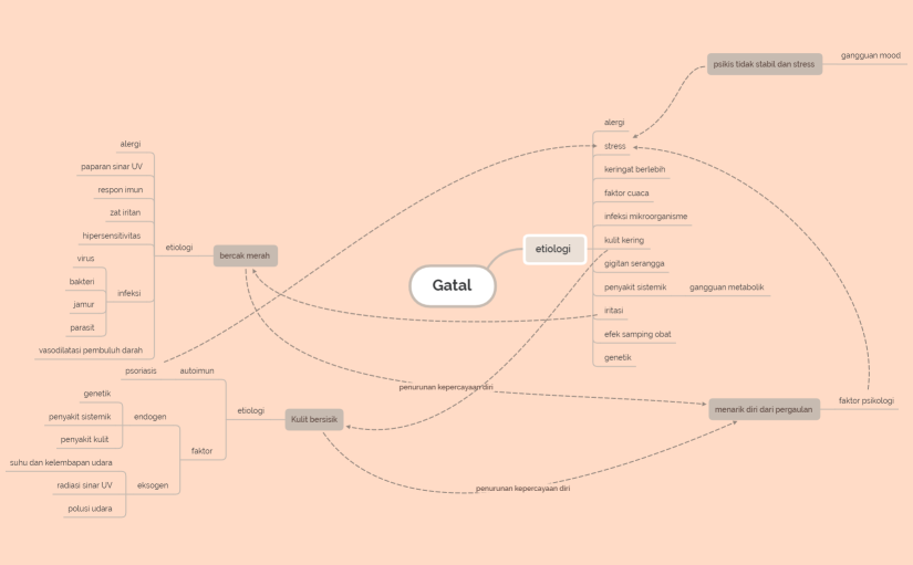 peta konsep gatal