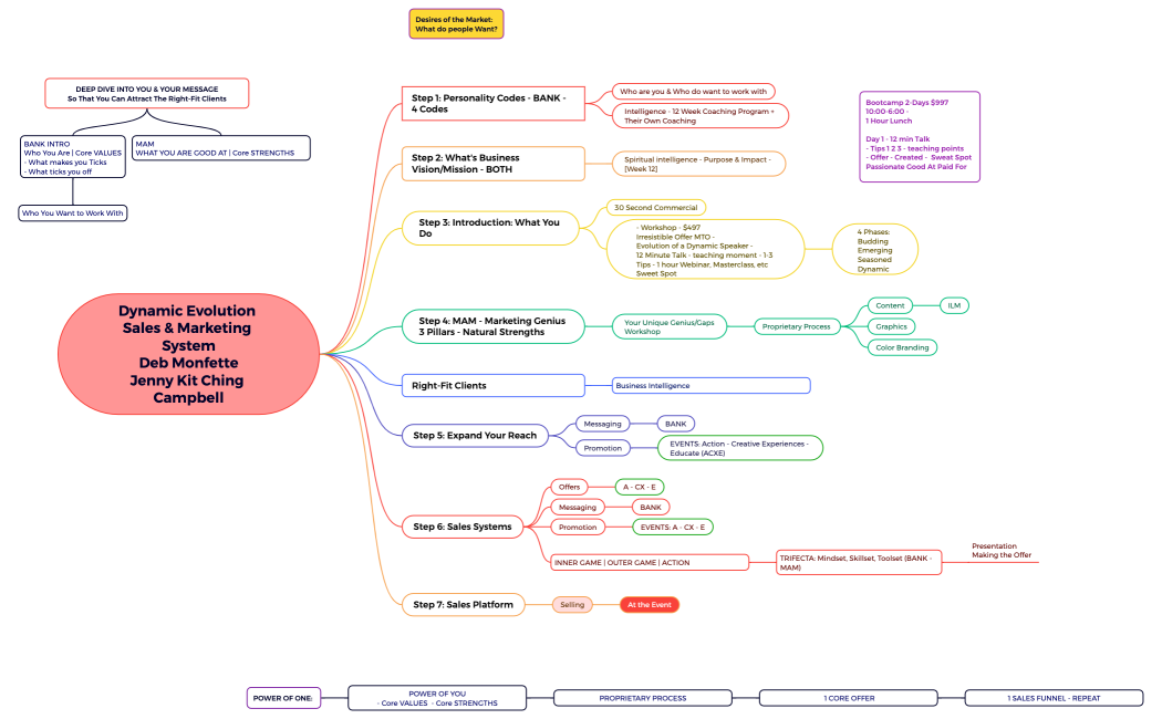 Dynamic Evolution Sales & Marketing SystemDeb MonfetteJenny Kit Ching Campbell