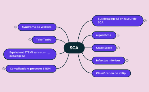 SCA