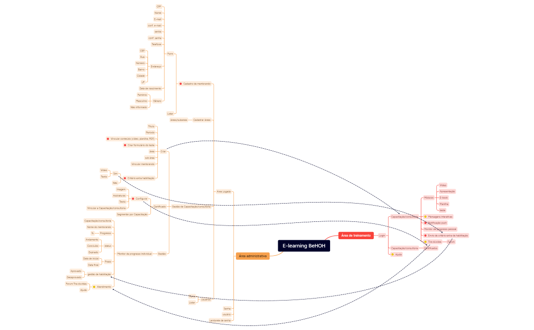 E-learning BeHOH.xmind