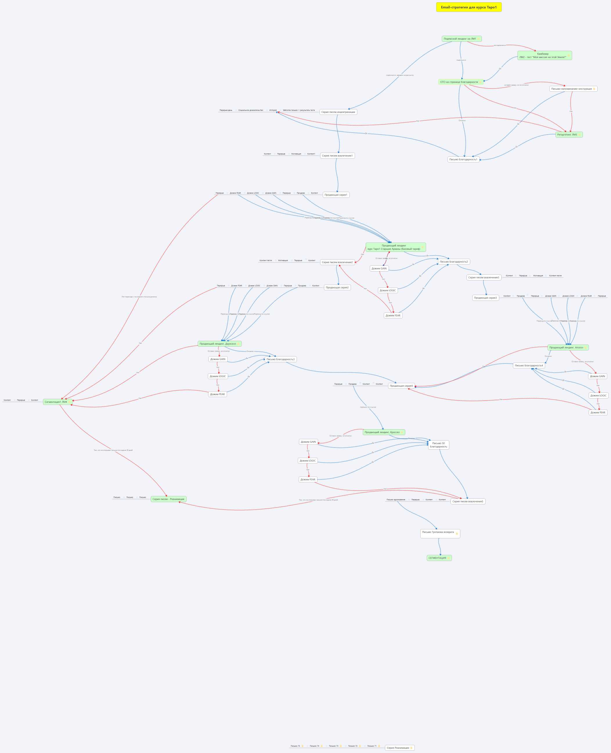 Email-стратегия для курса Таро1